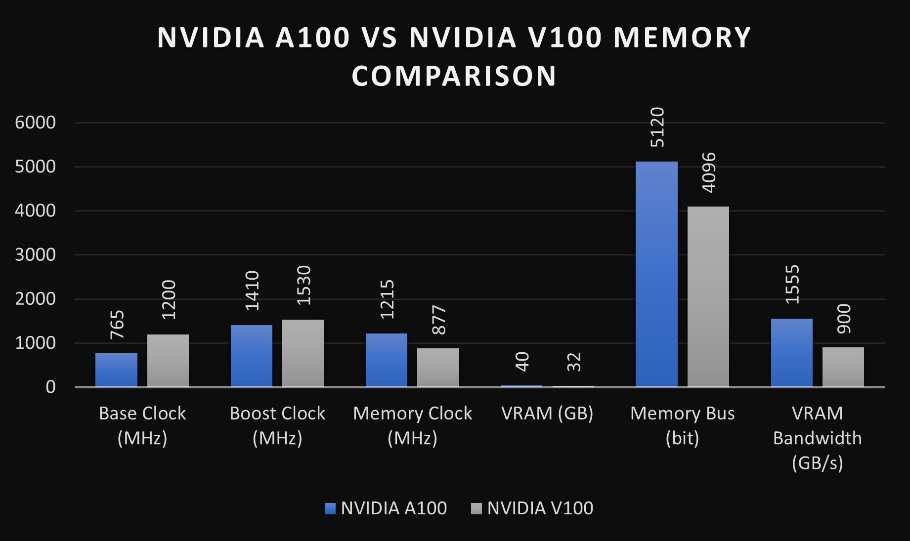 NVIDIA A100 与 V100比较