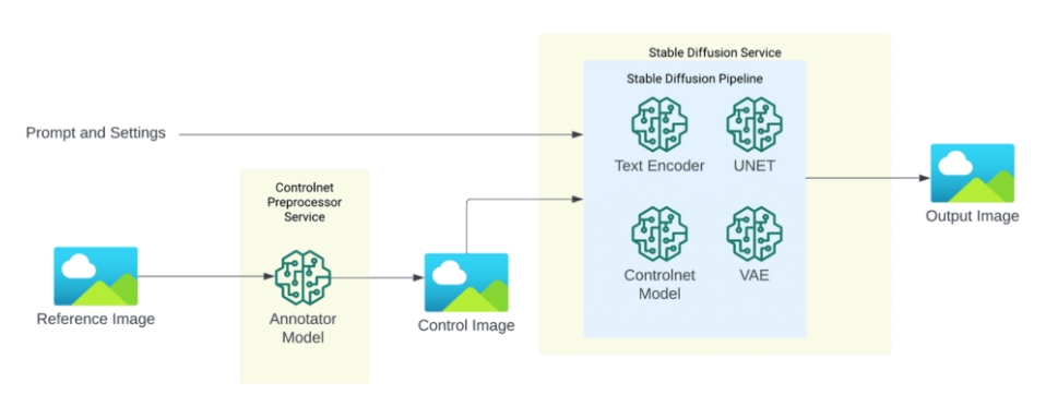 稳定的扩散分割服务控制网