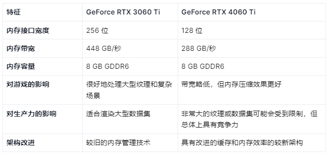内存和带宽表现