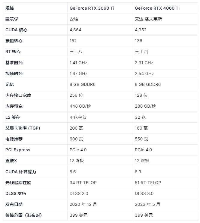 GeForce RTX 3060 Ti 与 RTX 4060 Ti：差异表