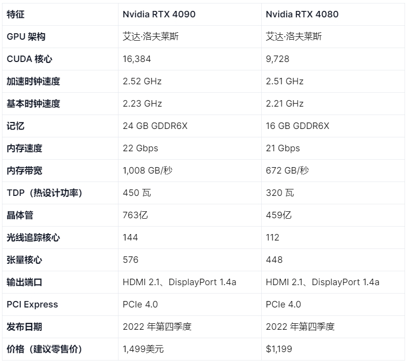 Nvidia RTX 4090 和 RTX 4080 的比较图表
